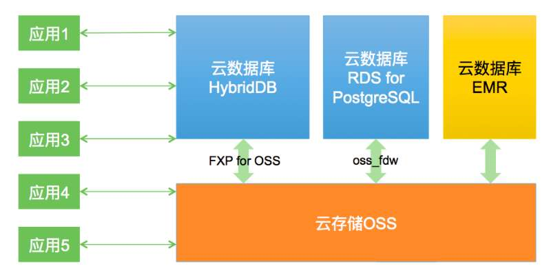 在MySQL和PostgreSQL之外，阿里為何要研發(fā)HybridDB數(shù)據(jù)庫？深度解析背后戰(zhàn)略